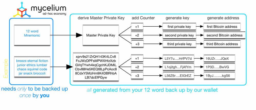 How to Set a Custom Derivation Path