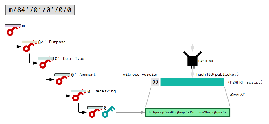 Derivation Paths | Locating Keys and Addresses in HD Wallets