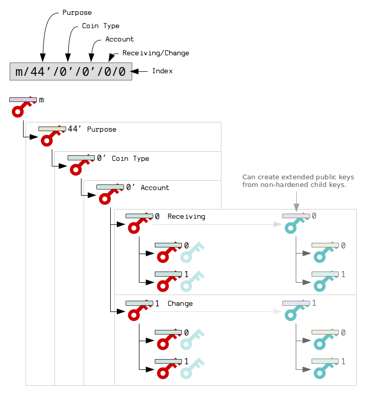 Wallet Derivation Paths | SOVRYN