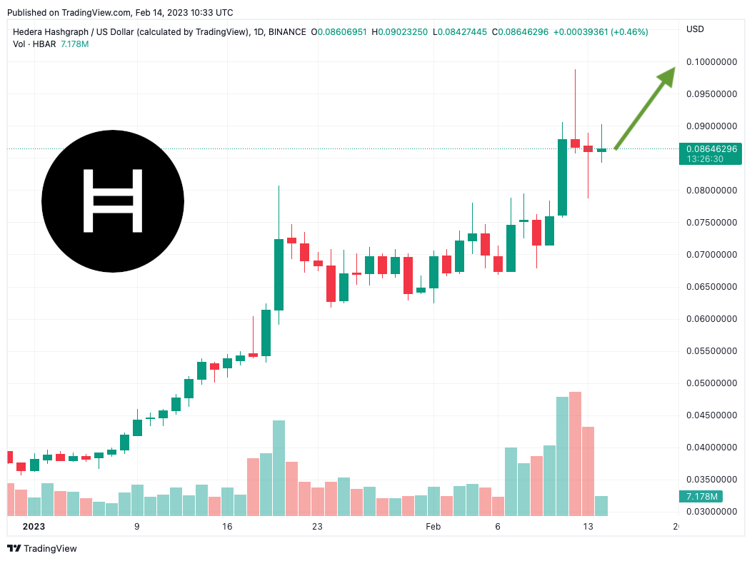 Hedera Hashgraph Price - HBAR Price Charts, Hedera Hashgraph News