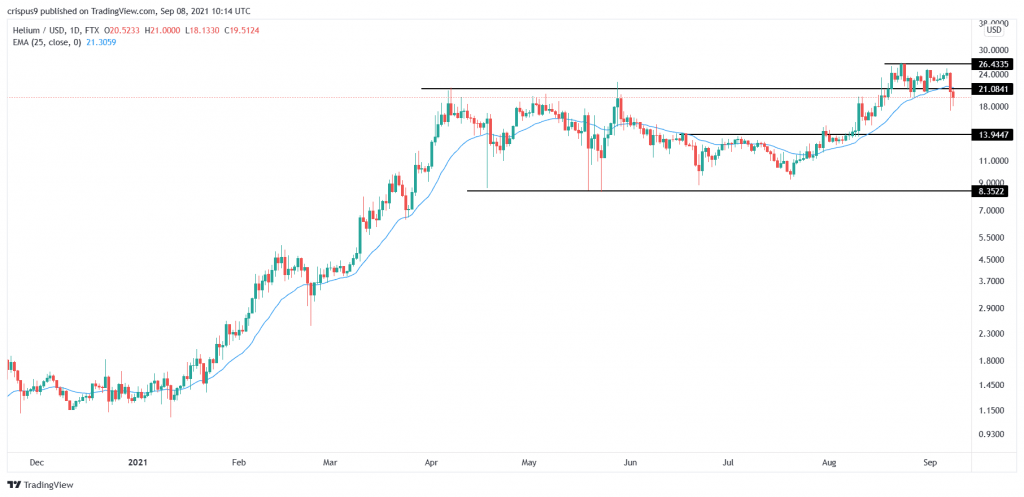 Helium IOT (IOT) Price Prediction - 