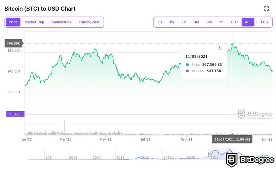 Bitcoin Price History: What Was Bitcoin's Highest Price?