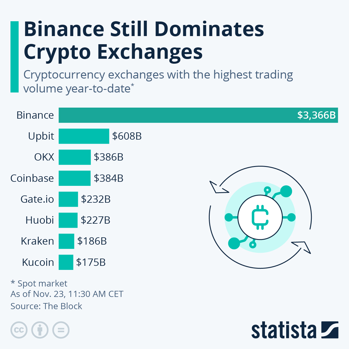 Largest Crypto Exchanges by Volume: Biggest Exchanges ()