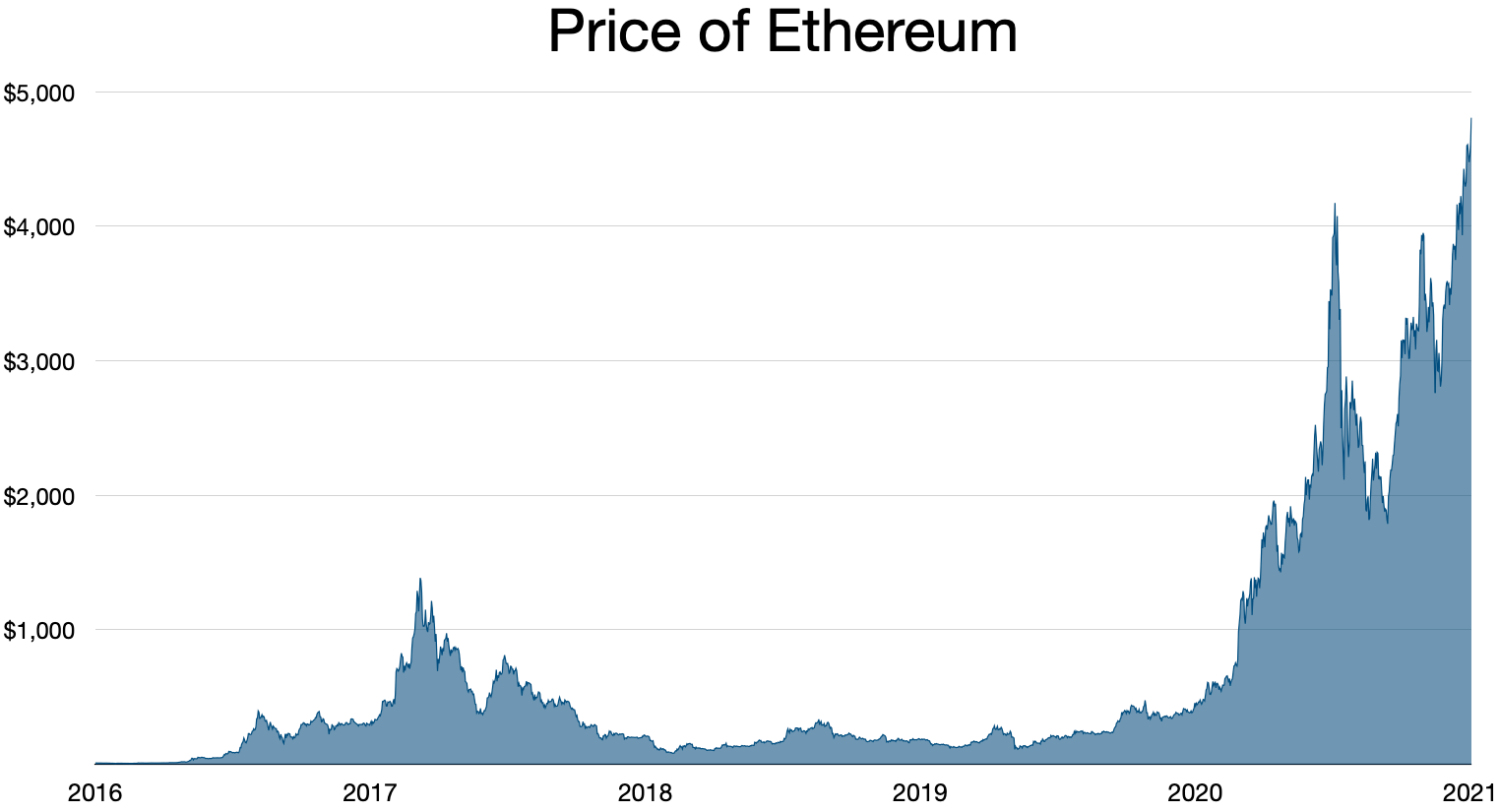 Ethereum INR (ETH-INR) Price History & Historical Data - Yahoo Finance