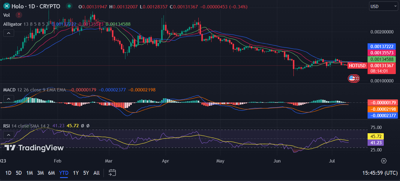 Holo (HOT) Jumps Over 50% On Binance Listing - Ethereum World News