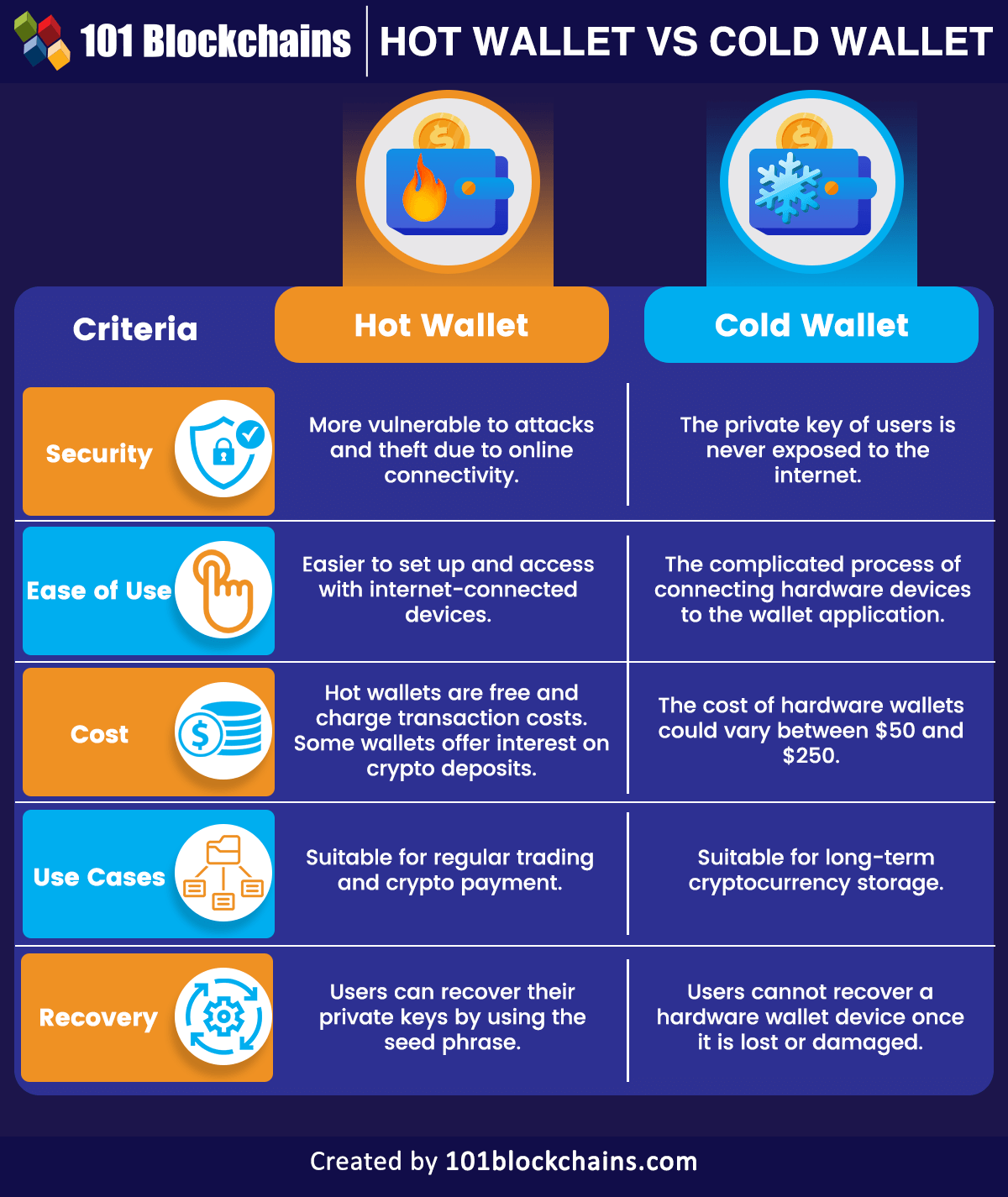 Hot vs. Cold Crypto Wallet: Pros and Cons