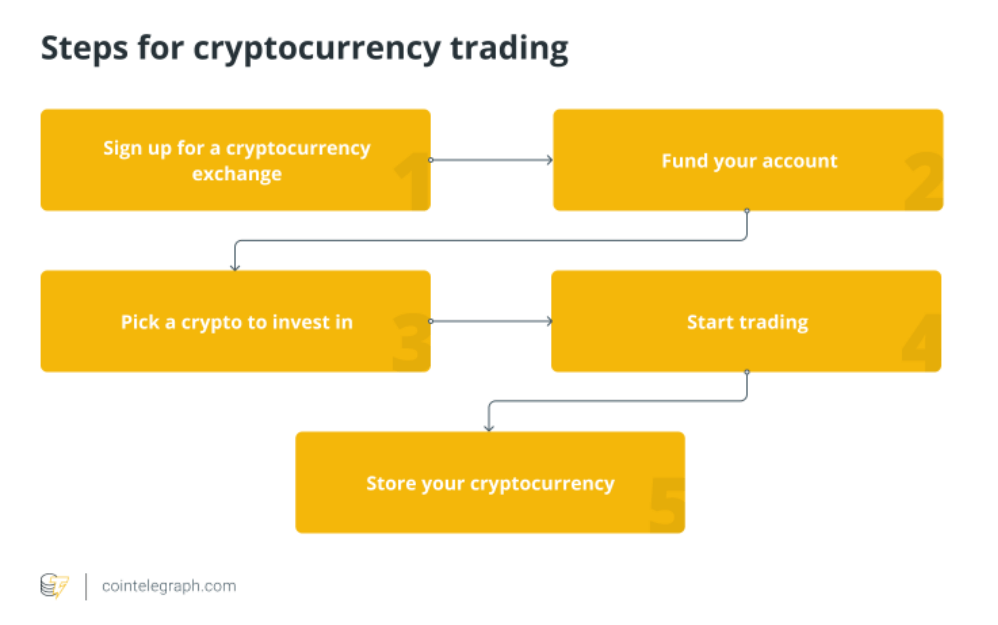 How to Build a Cryptocurrency Exchange Platform | Crassula