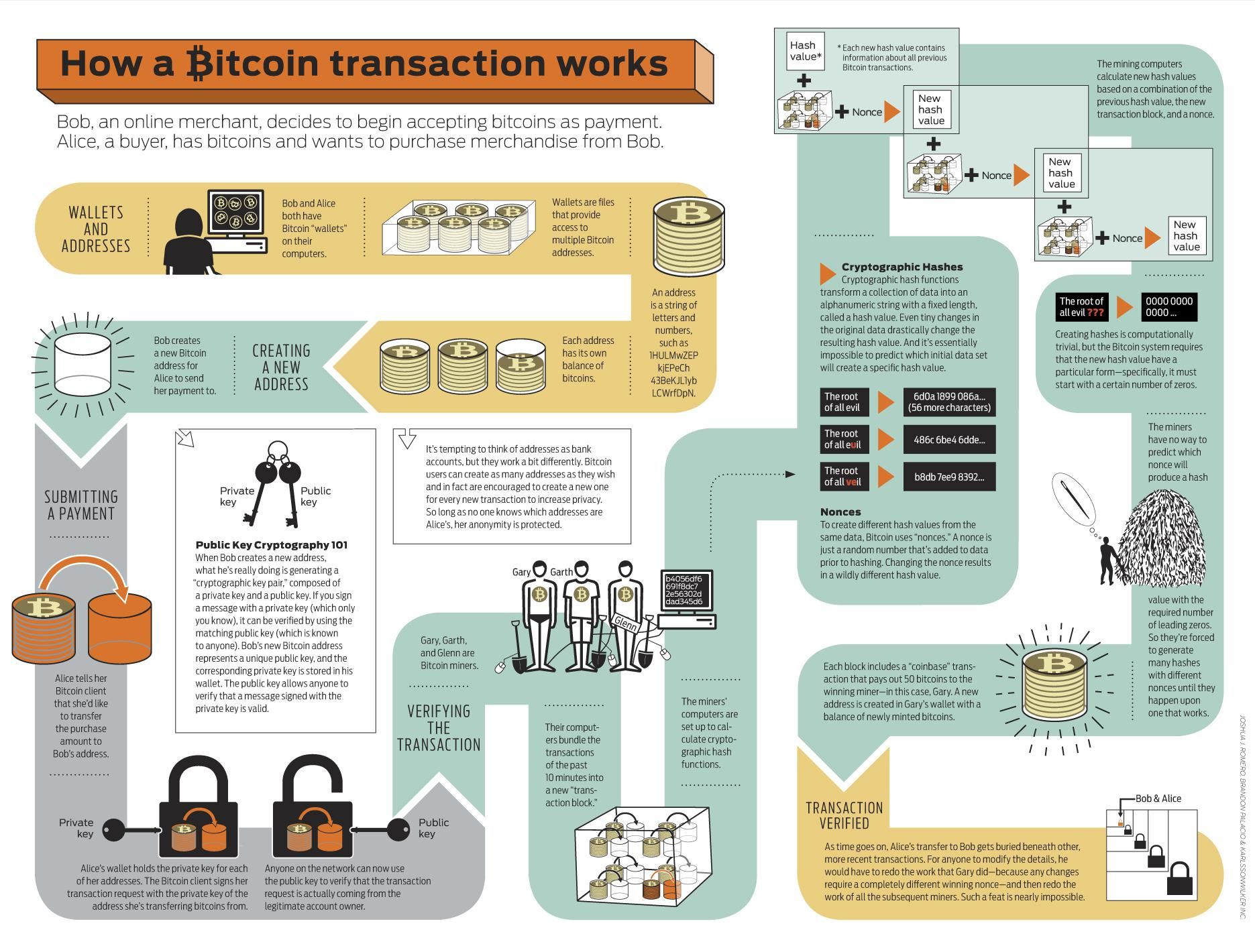 What is Bitcoin? The Basics of Bitcoin Explained