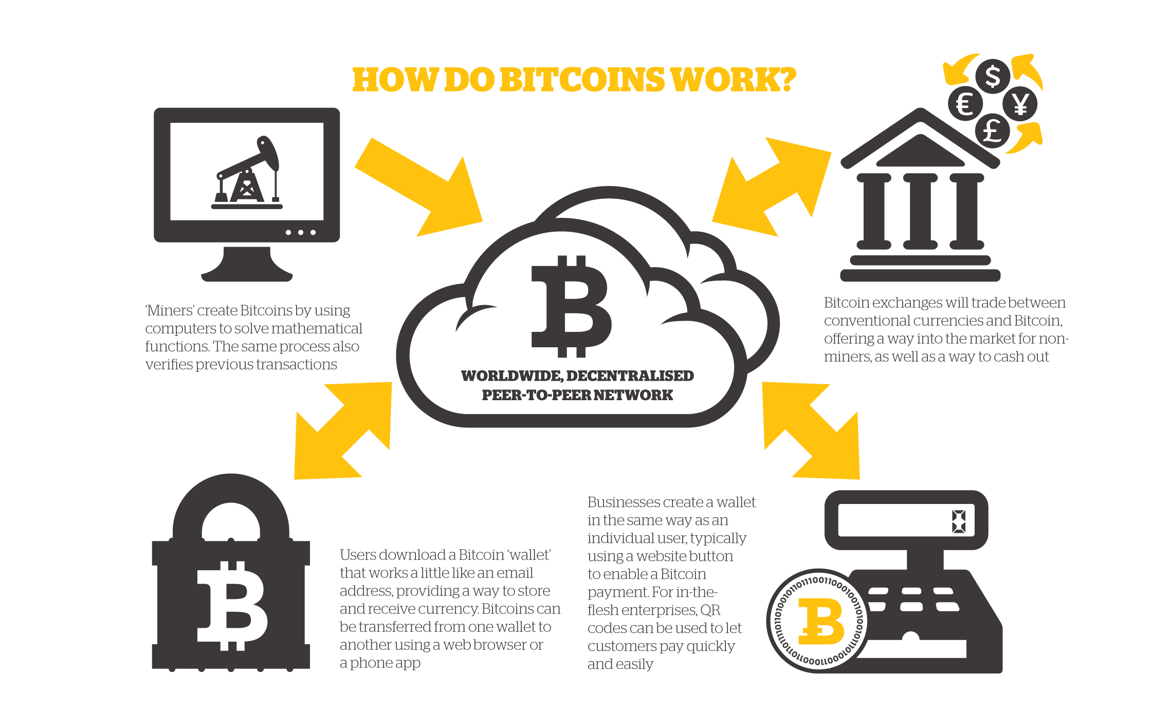 Digital Currencies | Explainer | Education | RBA