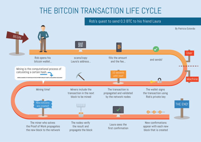 How Does Bitcoin Work?