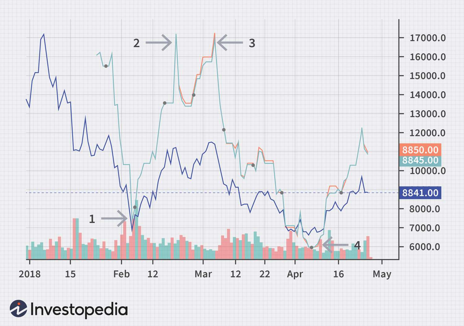 Cryptocurrency Futures Defined and How They Work on Exchanges