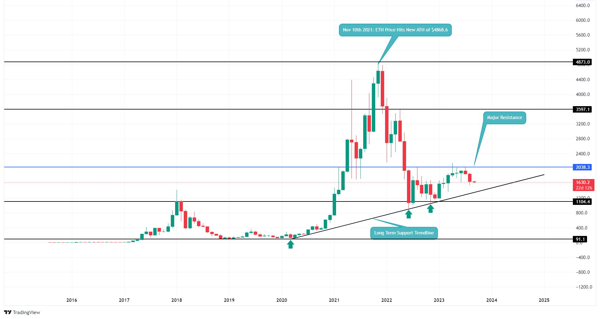 Ethereum Price Prediction: Is Ethereum a Good Investment?