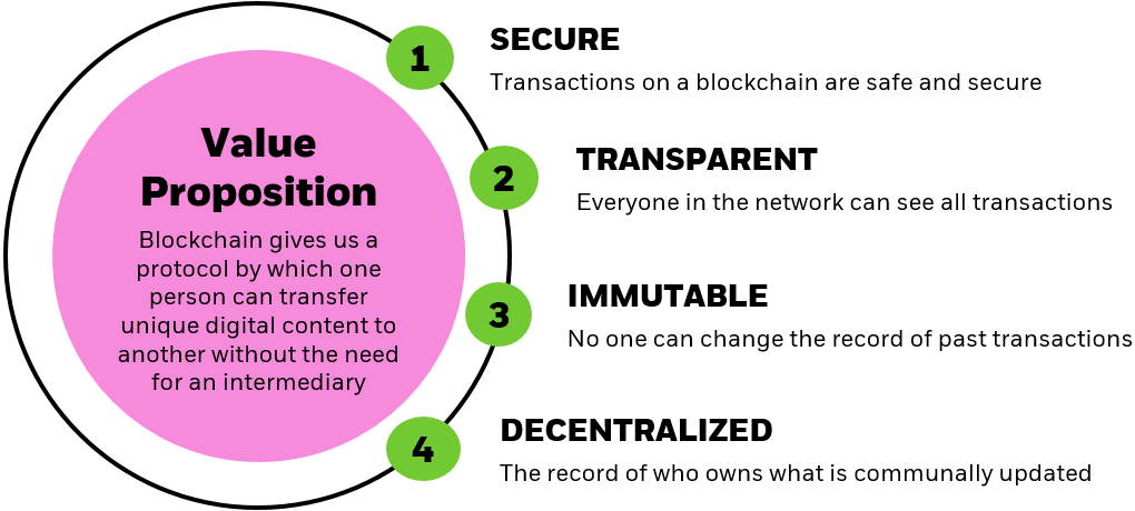 Investing in Blockchain Technology