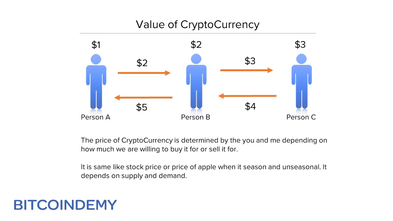 Why Do Bitcoins Have Value?