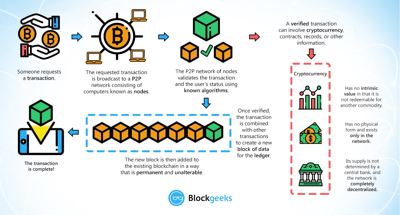 How Does Cryptocurrency Work? | Built In