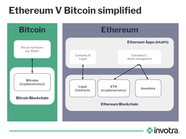 Bitcoin vs Ethereum vs Blockchain - Which is Better?