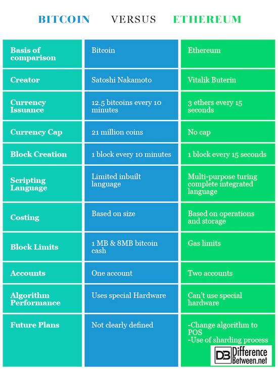 Ethereum vs. Bitcoin: Differences Between BTC & ETH | Gemini