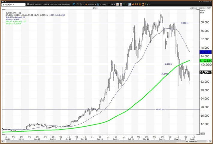 What Determines Bitcoin's Price?