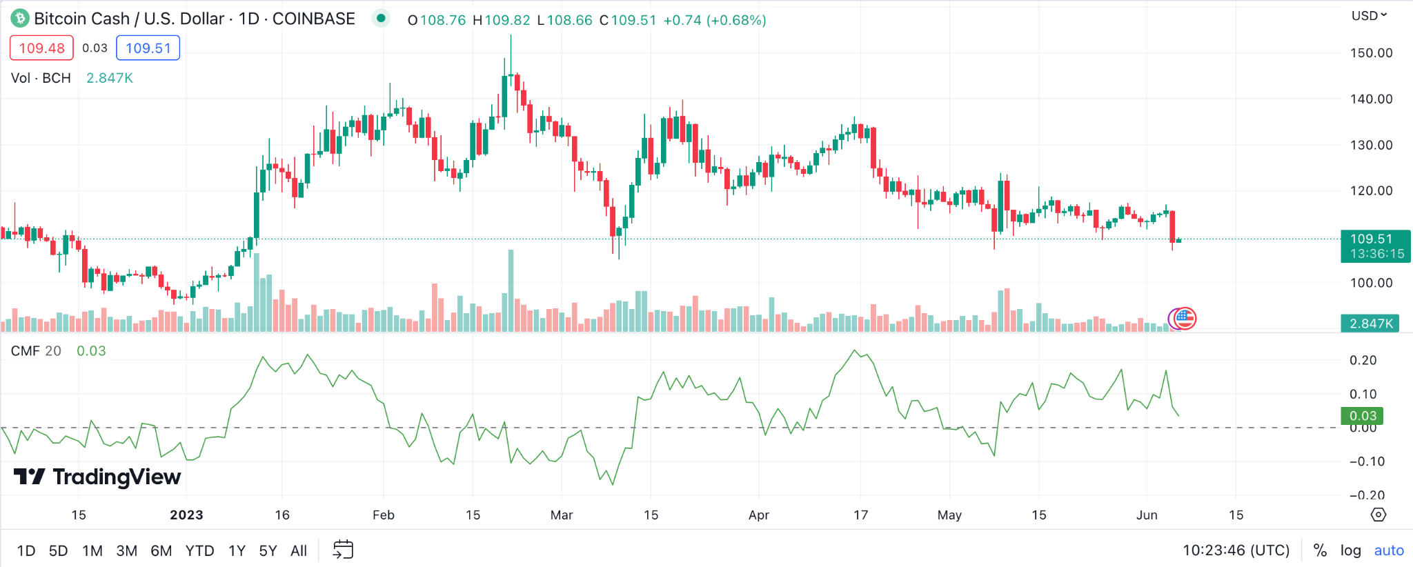 Bitcoin Cash (BCH) Price Prediction Will BCH reach $ Soon?