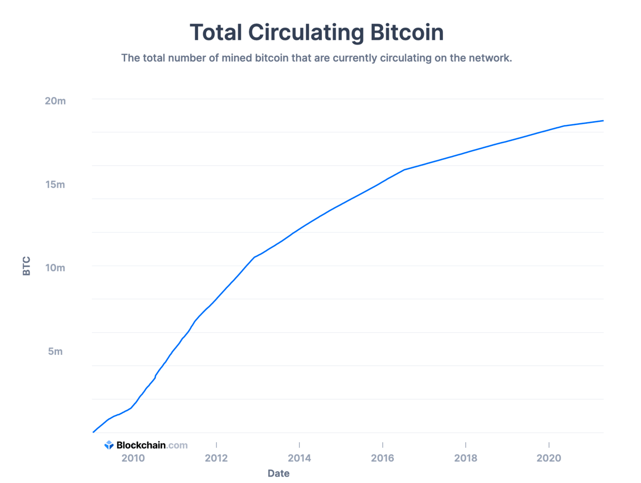 How many bitcoins are currently in circulation? - ERIC KIM