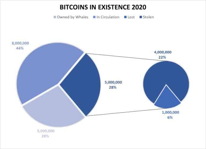 Bitcoin circulating supply history | Statista