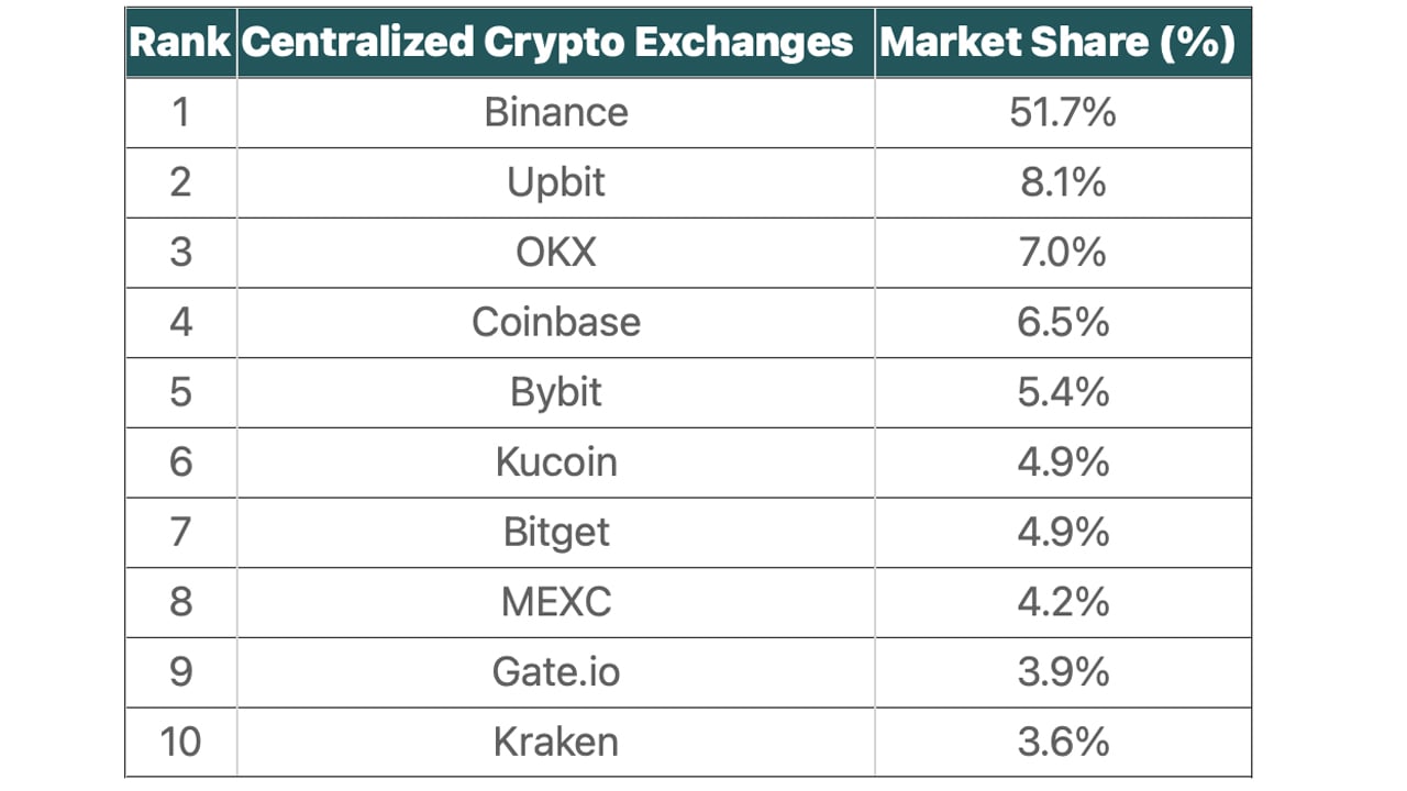 Top crypto exchanges by volume | Reuters