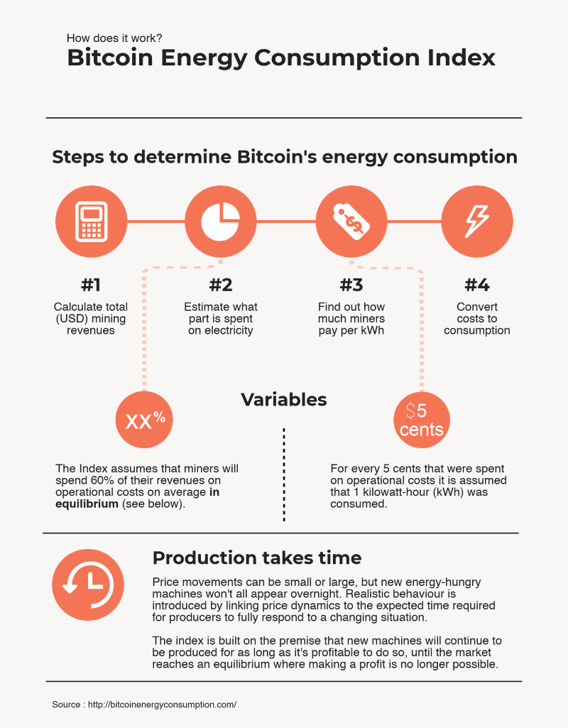 Crypto Mining Consumes a Mind-Boggling 2% of U.S. Electricity