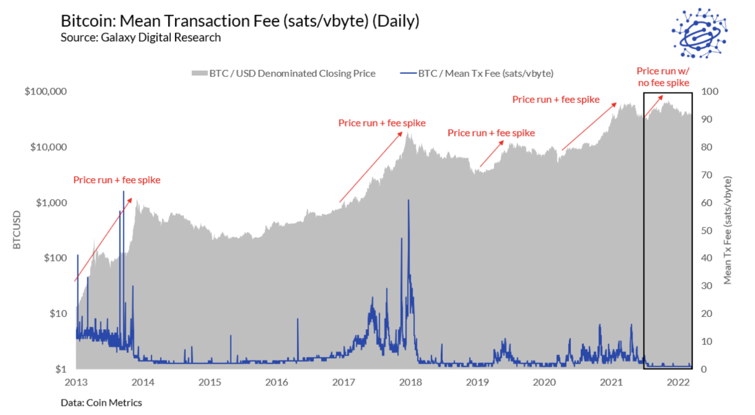 How Bitcoin Transaction Fees Work + How To Make Them Cheap & Fast () - Athena Alpha