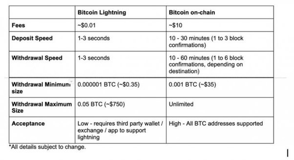 Here Is Why Bitcoin Transactions Take So Long | OriginStamp