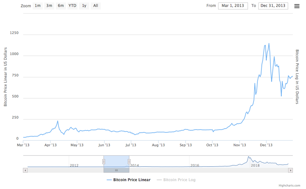 Bitcoin Price History Chart (, to )