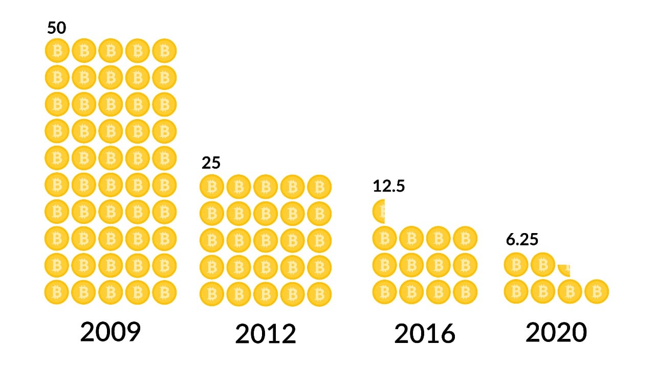 The Bitcoin Halving Unveiled: Key Highlights and Insights