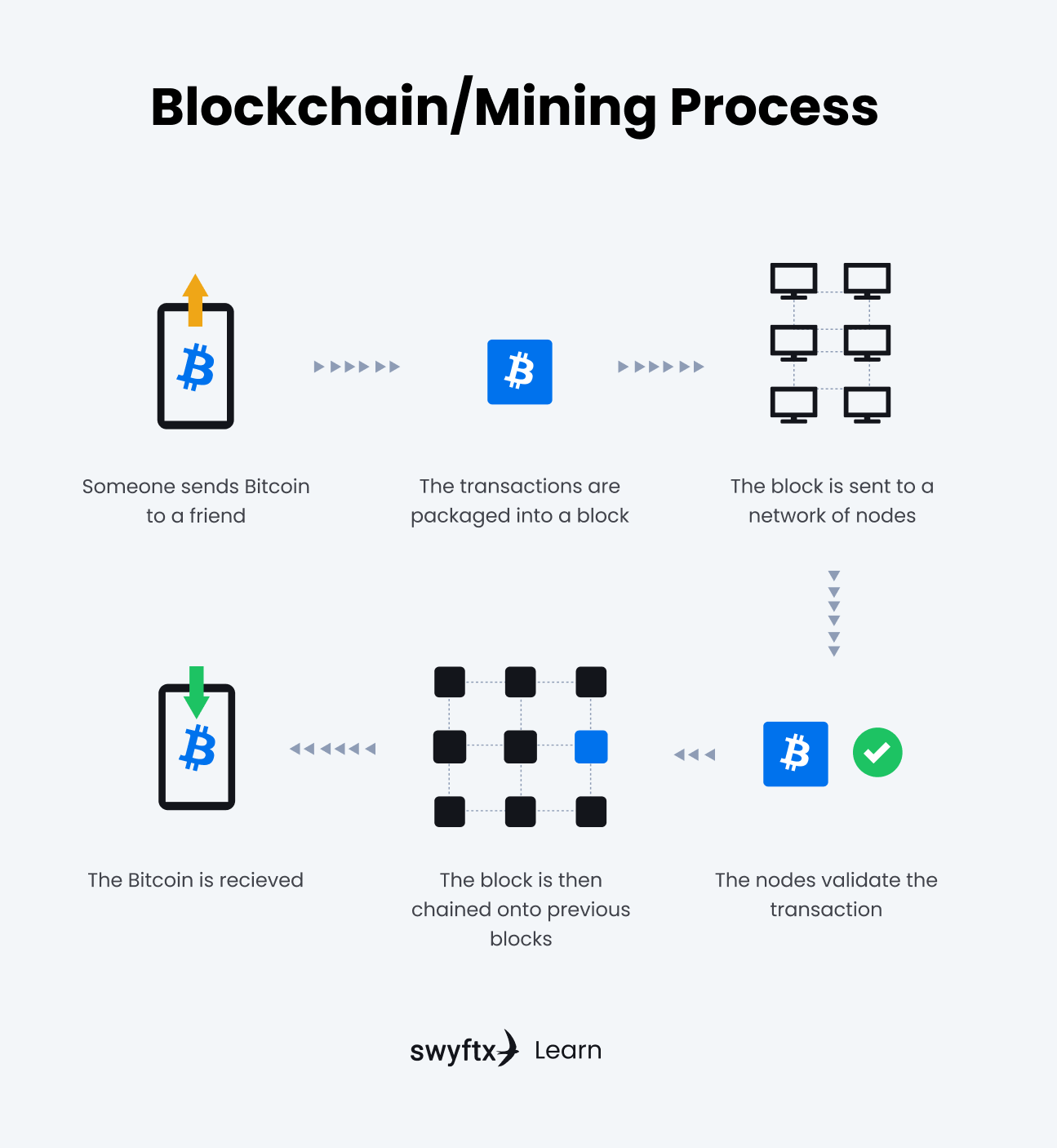 How Does Bitcoin Mining Work? What Is Crypto Mining?