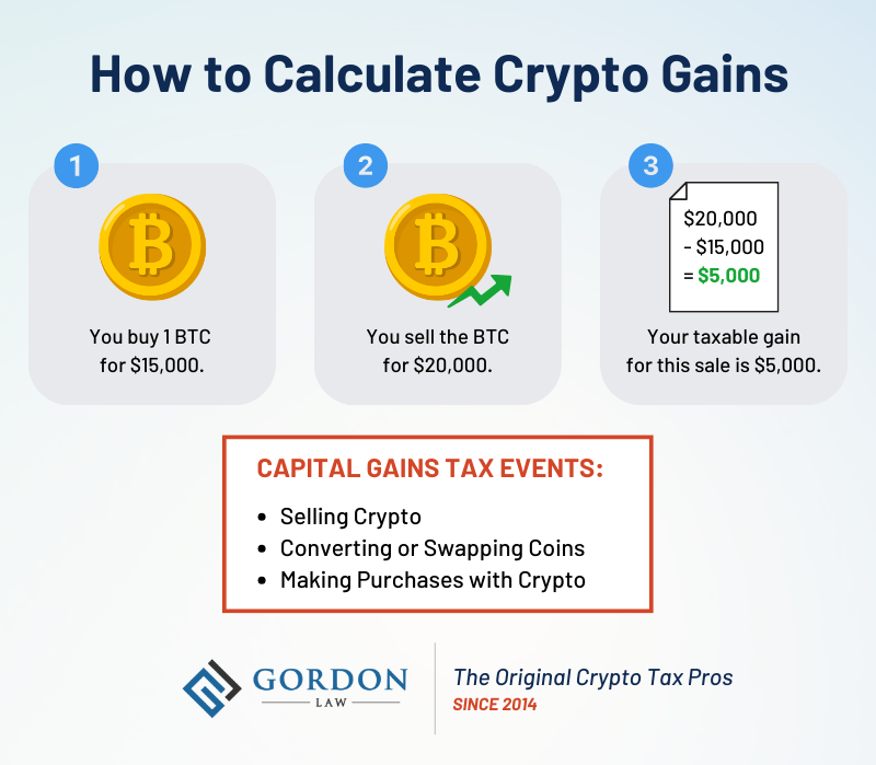 How to calculate capital gains tax on crypto in Australia | Syla