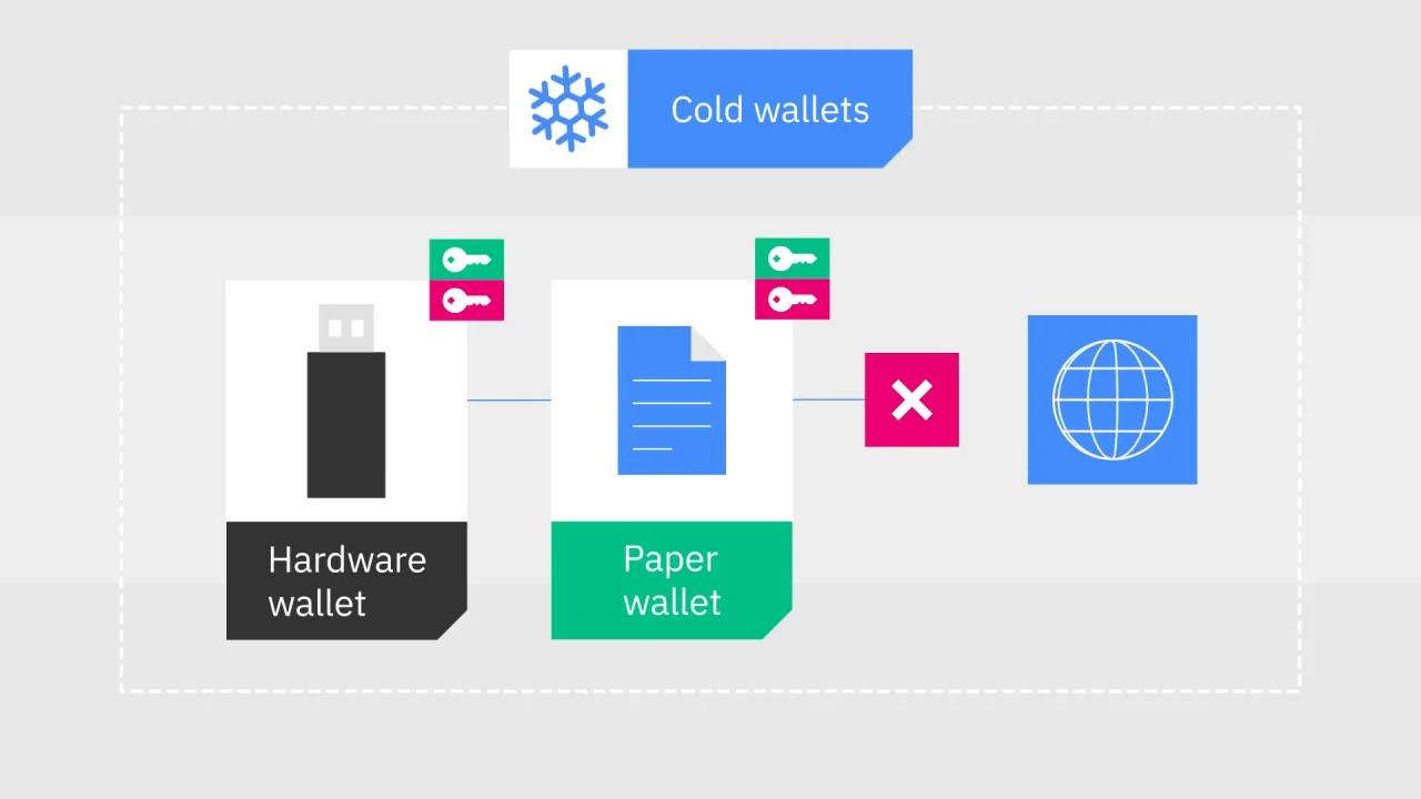 How To Choose The Right Crypto Wallet