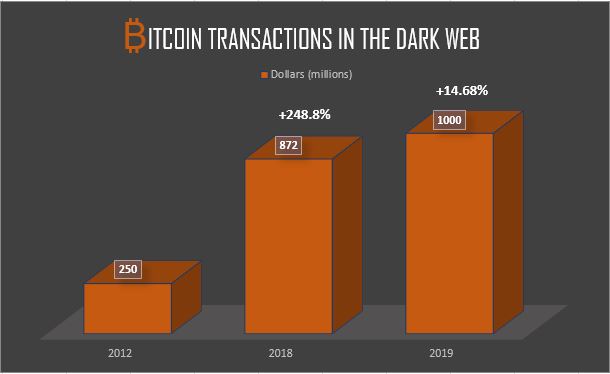 Bitcoin payments used to unmask dark web users – Sophos News