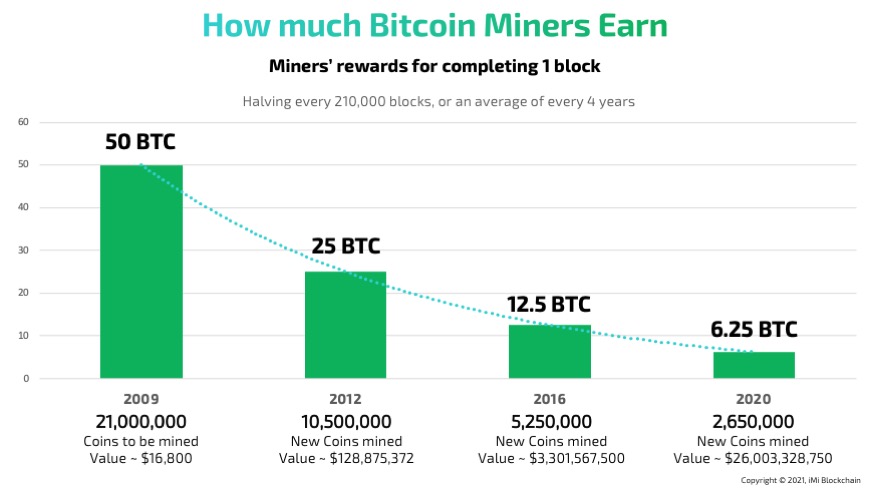 Cryptoverse: Bitcoin miners make money ahead of 'halving' | The Star