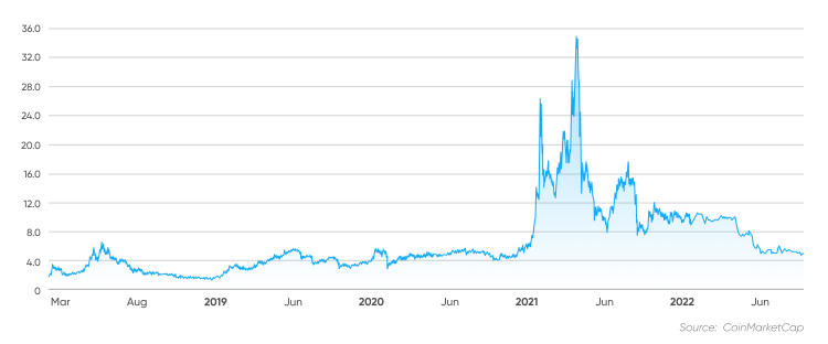 Huobi Token price now, Live HT price, marketcap, chart, and info | CoinCarp