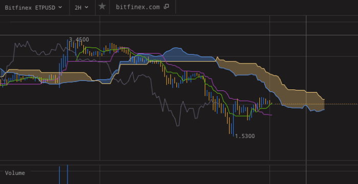 What Is The Ichimoku Cloud? - Fidelity