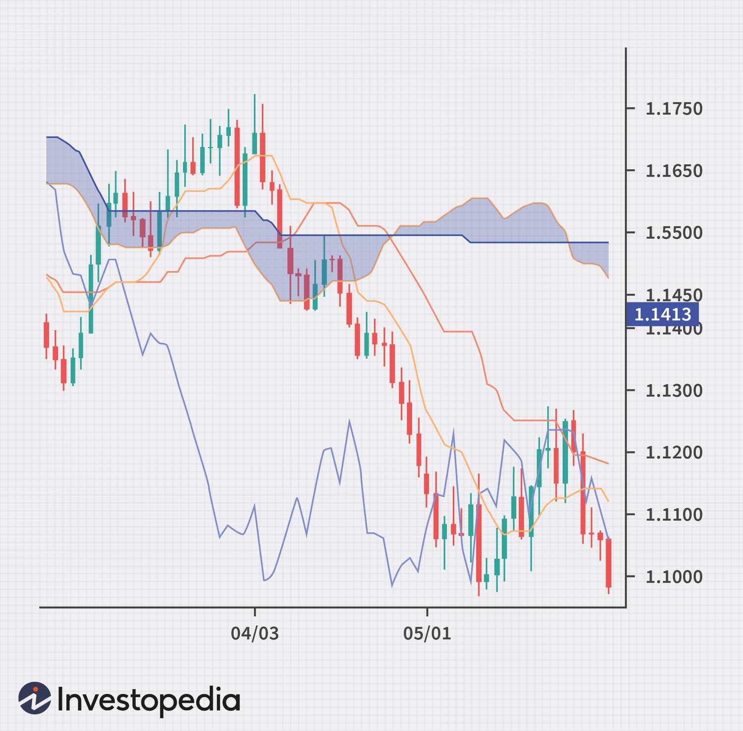 Ichimoku Cloud Definition and Uses: A Complete Guide for Crypto Traders