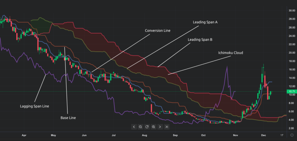 Ichimoku Cloud Crypto Trading Guide: How To Use The Ichimoku Kinko Hyo To Trade Crypto - Margex