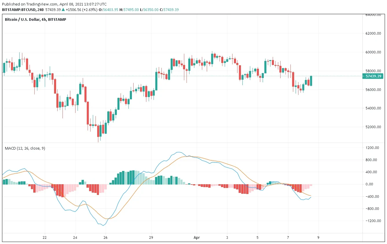 4 Best Indicators For Crypto Trading & Analysis