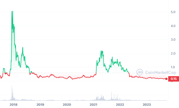 Dogecoin (DOGE) Price Prediction - 