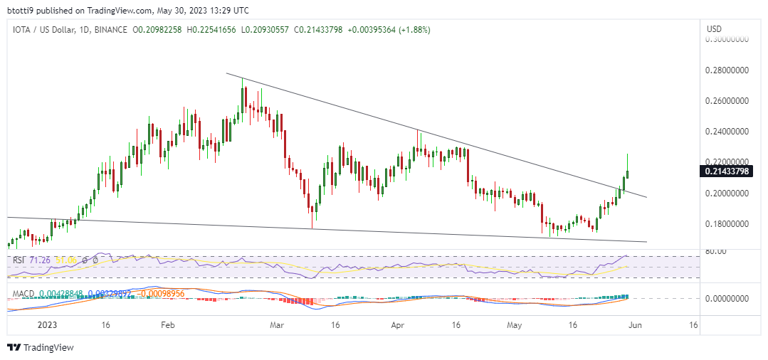 IOTA Price Today - MIOTA to US dollar Live - Crypto | Coinranking