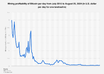 Bitcoin mining by country | Statista