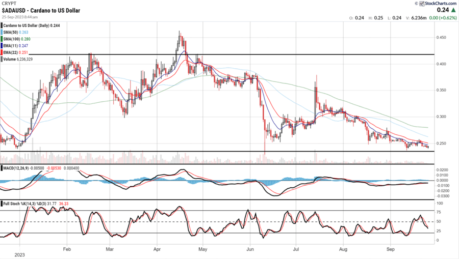 Cardano (ADA) Price Prediction for , , , , and 