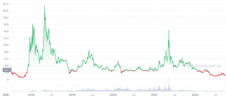 EOS Price Prediction , , , - Coinnounce