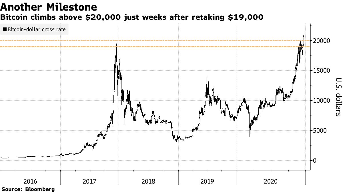 Bitcoin price: How much would $ in Bitcoin be worth now if you invested earlier? | Fortune