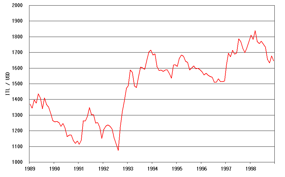 bitcoinlog.fun - Currency Information Italian lira.