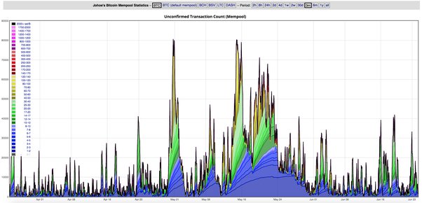 Bitcoin BTC: Mempool Statistics