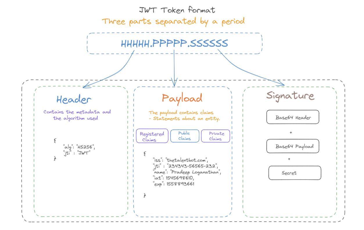 What is a JSON Web Token (JWT)? | Pradeep Loganathan's Blog